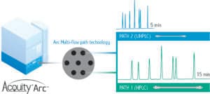 La voie à flux multiples du système ACQUITY Arc aide les analystes à gérer les conditions chromatographiques.
