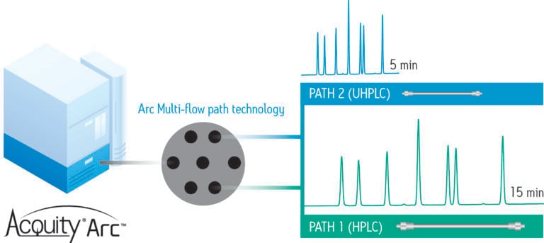 ACQUITY Arc System: Transferring Validated HPLC Methods within USP Guidelines