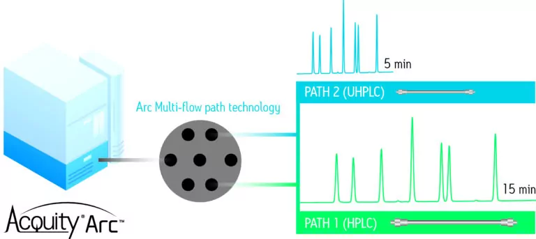ACQUITY Arc System: Transferring Validated HPLC Methods within USP Guidelines