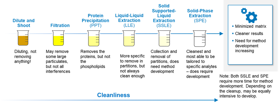 challenges in sample preparation image