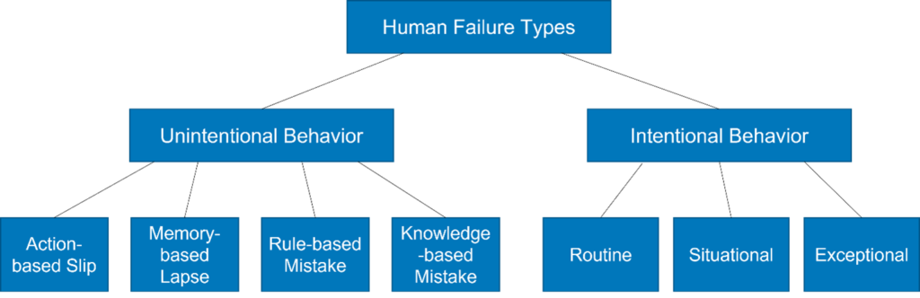 chart with human failure types