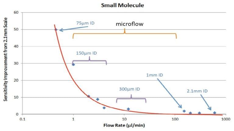 Gráfico de moléculas pequeñas