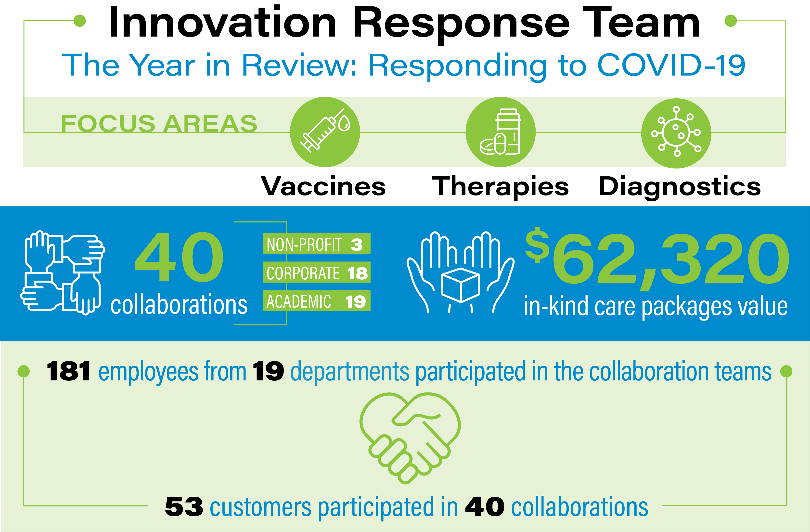 COVID-19 Innovation Response Team