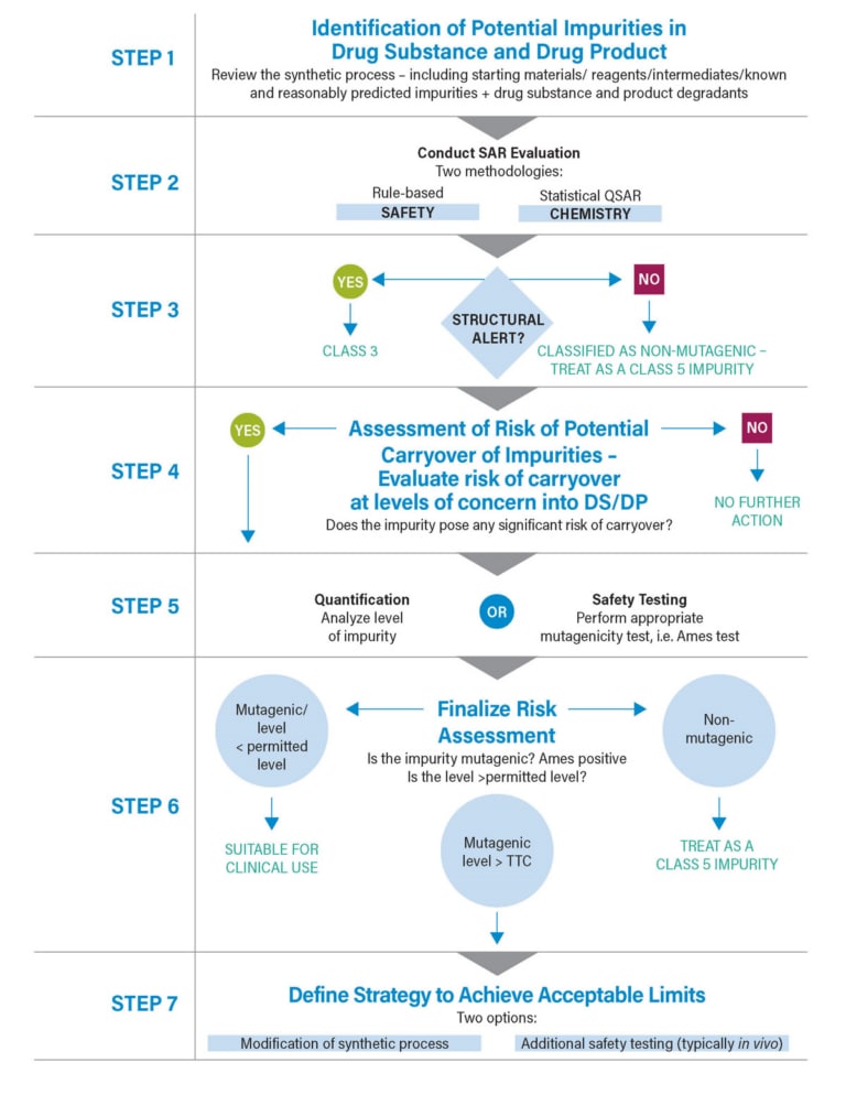 Evaluación del riesgo de impurezas mutagénicas a lo largo del proceso de desarrollo y fabricación