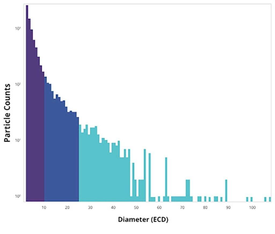Gráfico del recuento de partículas por diámetro (ECD)