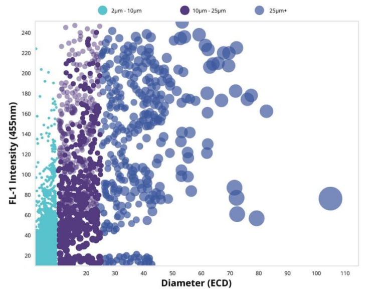 Complete Guide to Particle Size Distribution and Analysis - Waters Blog