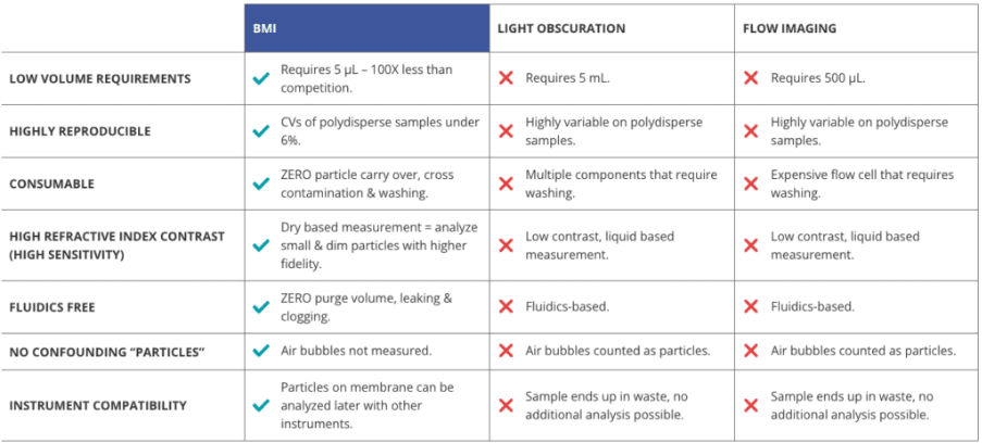 Tableau comparatif entre l'IMC, l'occultation lumineuse et l'imagerie de flux.
