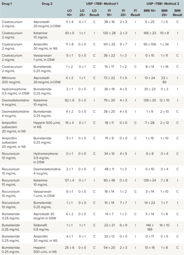 USP <788>Drug-drug combination cumulative results for USP Method 1 and Method 2