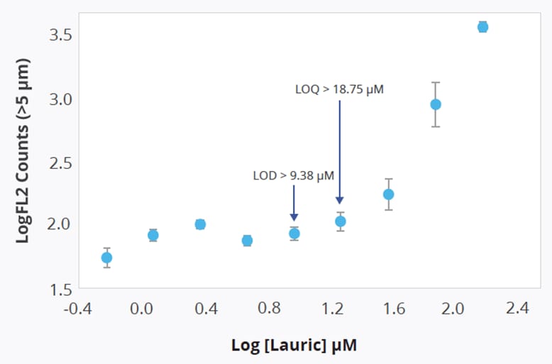 LogFL2计数(>5微米)采用对数(月桂酸)微米单位。在人IgG存在下,Aura系统可实现游离脂肪酸的超灵敏检测与定量限。