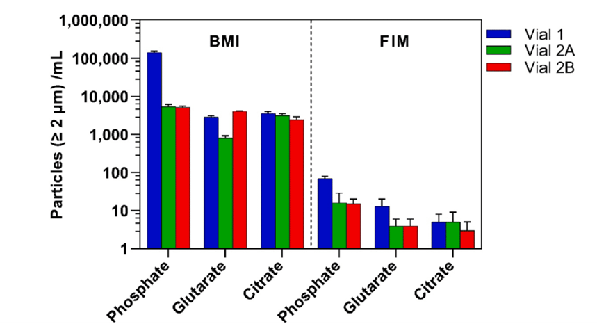 Figura 2. Comparación del SVGP entre el BMI y el FIM en tres tampones diferentes almacenados en los viales 1, 2A y 2B durante tres meses a 60 °C.