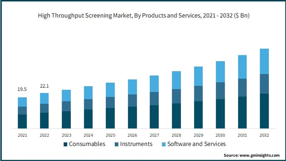 Mercado de cribado de alto rendimiento por productos y servicios 2021-2032.