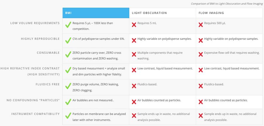 Le graphique montre la puissance de l'imagerie par membrane d'arrière-plan par rapport à l'occultation de la lumière et à l'imagerie par flux pour les besoins en faible volume, la reproductibilité, les consommables, la haute sensibilité, la fluidique, les particules et la compatibilité des instruments.