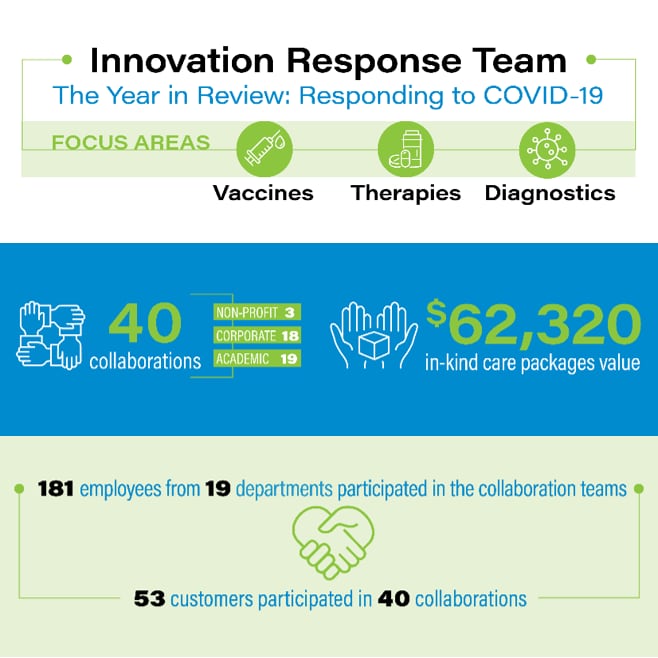 Équipe d'intervention en matière d'innovation COVID-19