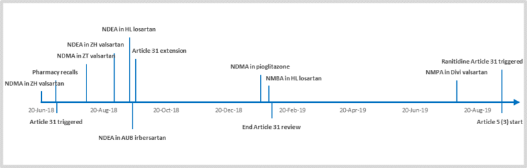 La evolución de la normativa sobre nitrosaminas