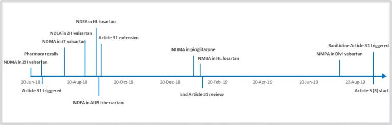 The Evolving Regulations Guiding Nitrosamines