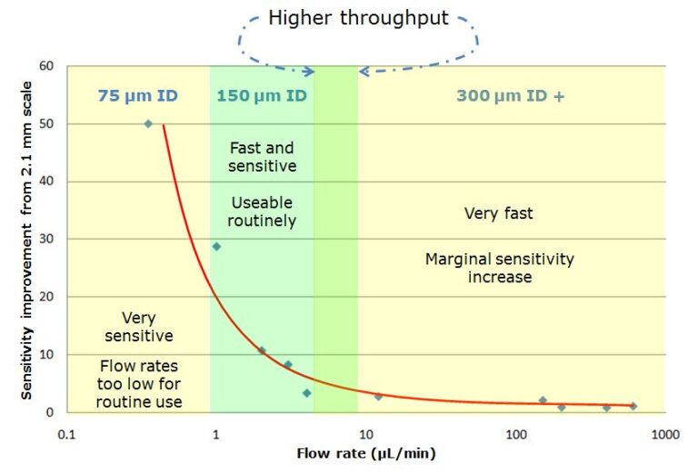 High-throughput Microscale Bioanalysis is not a Paradox