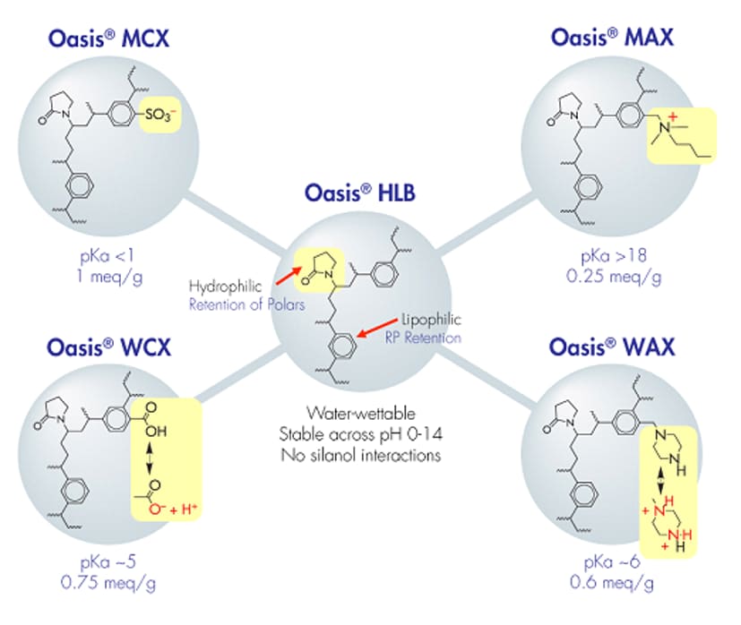 Oasis product family