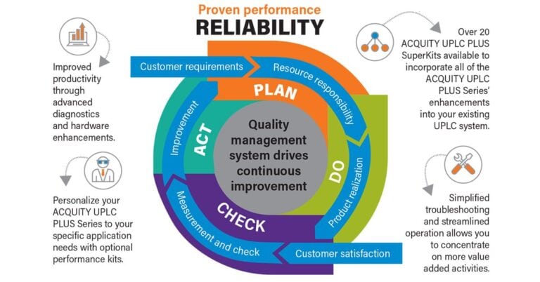 UPLC色谱法得到更新：因为科学永不止步