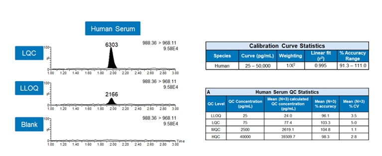 Rendimiento del quant de ACQUITY UPLC I-Class PLUS y Xevo TQ-XS de pramlintida utilizando QuanRecovery MaxPeak HPS.