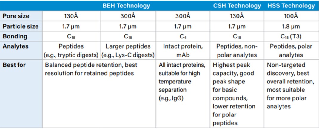 Química de columnas para la separación de péptidos