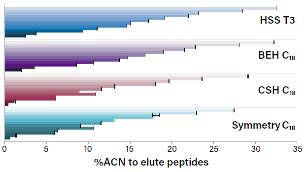 Peptide retentivity of common stationary phases