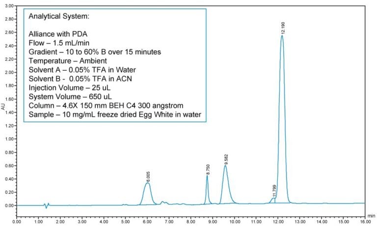 Mise à l'échelle des méthodes en HPLC préparative : Méthode analytique et méthode préparative