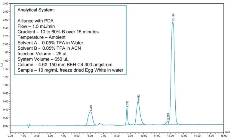 Method Scaling in Preparative HPLC: Analytical Method &Preparative Method