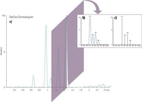a) Die zunehmende Häufigkeit des Gesamtionenstroms (Total Ion Current, TIC) wird in einer chromatographieähnlichen Kurve dargestellt und zeigt, wie sie sich im Laufe der Zeit verändert. b) Jede digitale Scheibe eines Peaks stellt die Ionen dar, die zu diesem Zeitpunkt den Ionenstrom bilden, der oft als Profil- oder Kontinuumsaufnahme bezeichnet wird. Die x- oder „Zeit“-Achse ist nun das Masse-Ladungs-Verhältnis (m/z), und die Fähigkeit, benachbarte Ionen im Spektrum aufzulösen (z. B. Isotope), ist leicht zu erkennen. c) Ein Profilspektrum wird oft auf einen „Stabplot“ reduziert, der durch Zentroide dargestellt wird, die von jedem Peakscheitelpunkt abgesetzt werden, wodurch die Größe der gespeicherten Datei zugunsten der Informationen mit höherer Auflösung verringert wird.