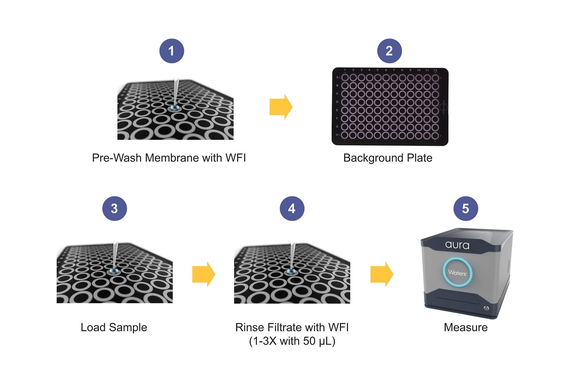 Aura System workflow using USP <788> recommendations. Step 1: Pre-wash. Step 2: Background the membrane plate. Step 3: Load the sample. Step 4: Post-wash. Step 5: Measure particles