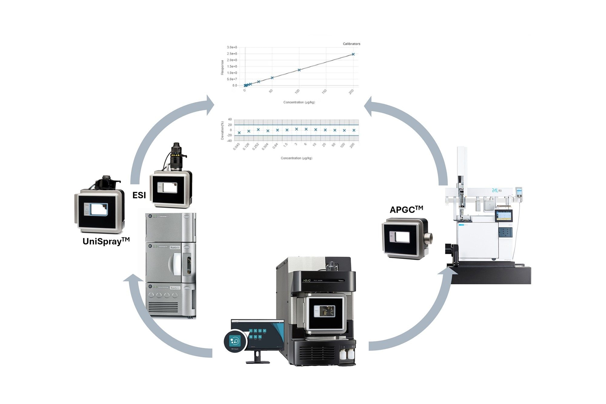 TQ ciblée pour le test des PFAS