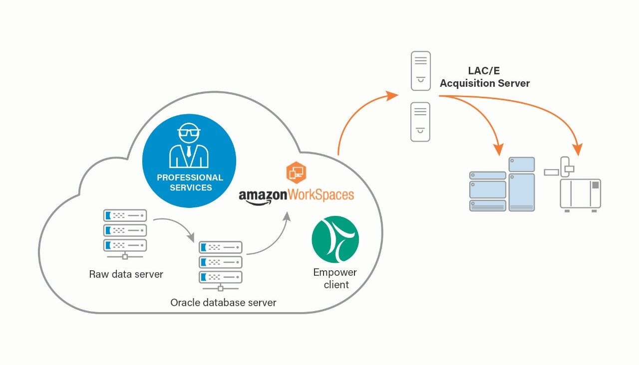 Empower Cloud Chromatography Data System Waters