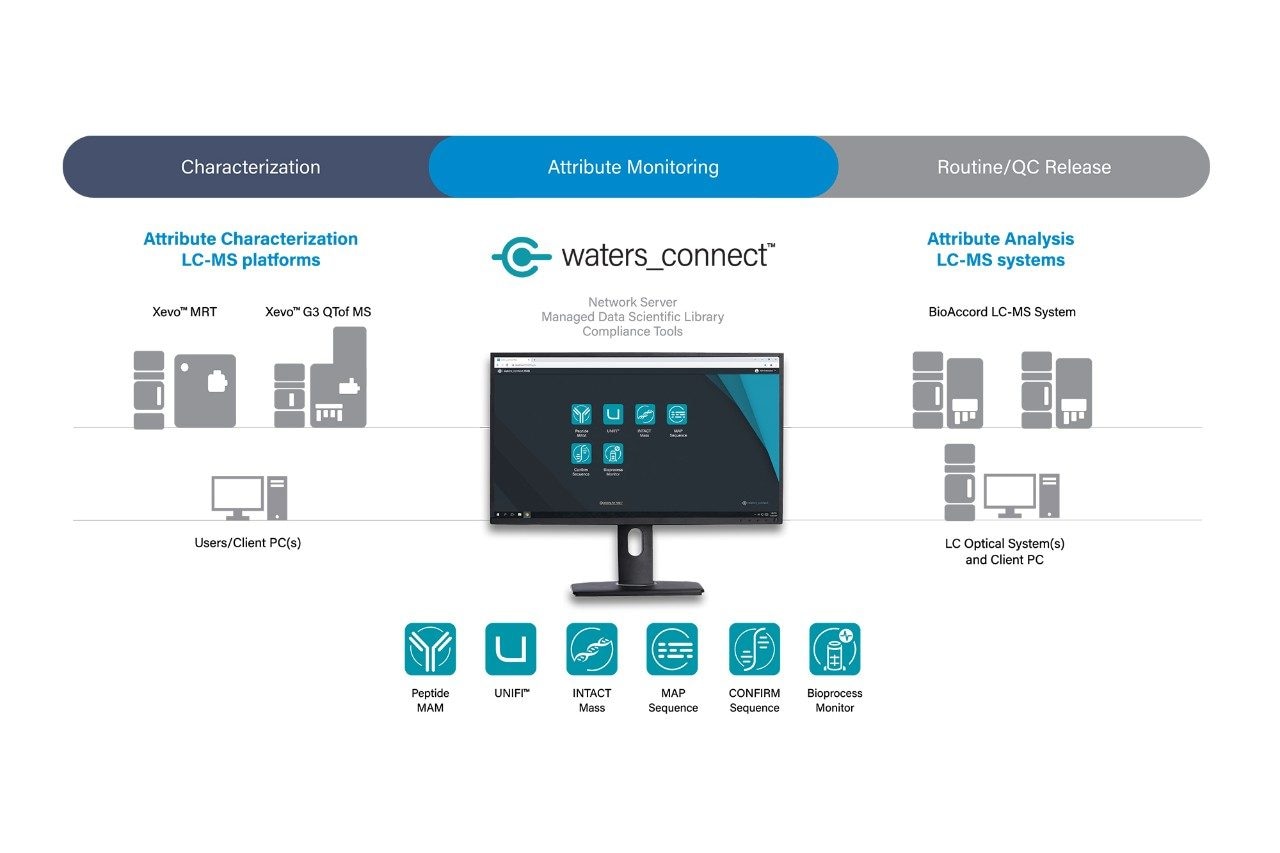 waters_connect for biopharmaceuticals is part of a larger ecosystem, from characterization to attribute monitoring to routine testing and QC release.
