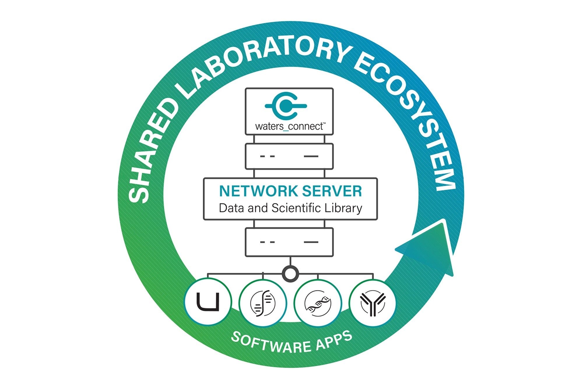 waters_connect supports deployment of compliance-ready LC-MS workflows throughout development and into production and QC lab environments. 
