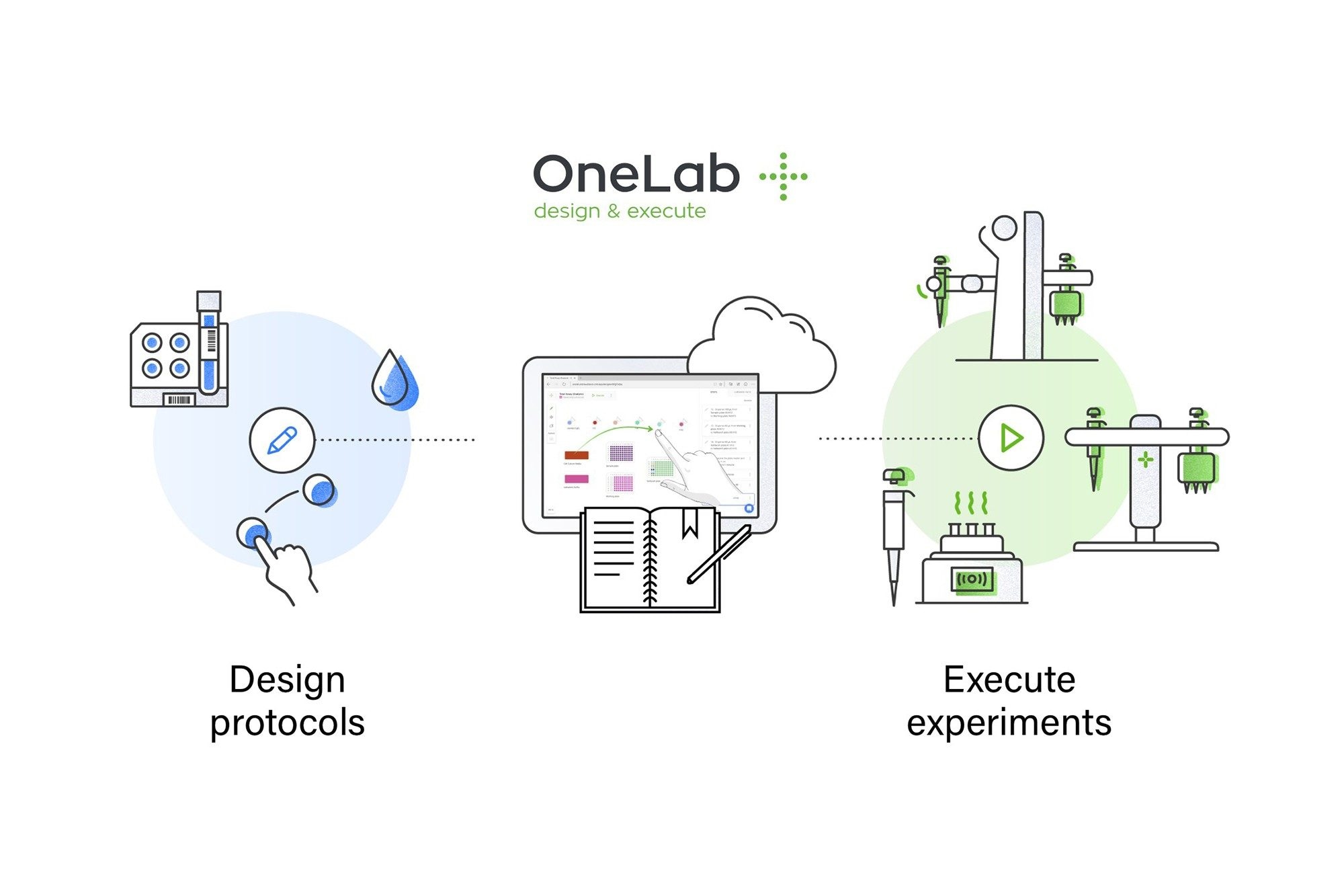 OneLab Software | Lab Automation & Experiment Management | Waters