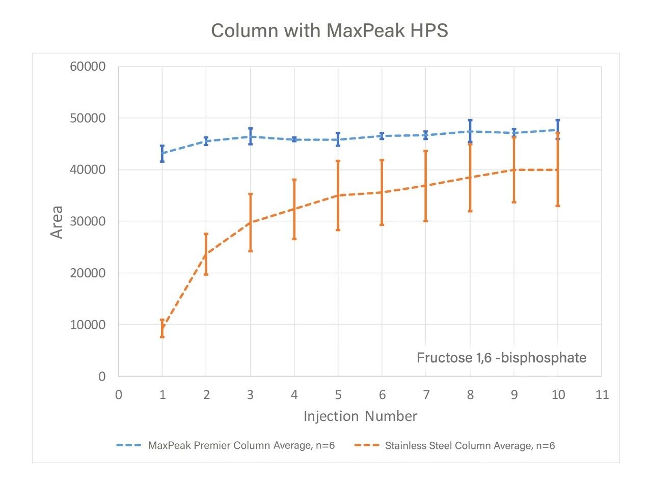 PREMIER Columns Superior Reproducibility