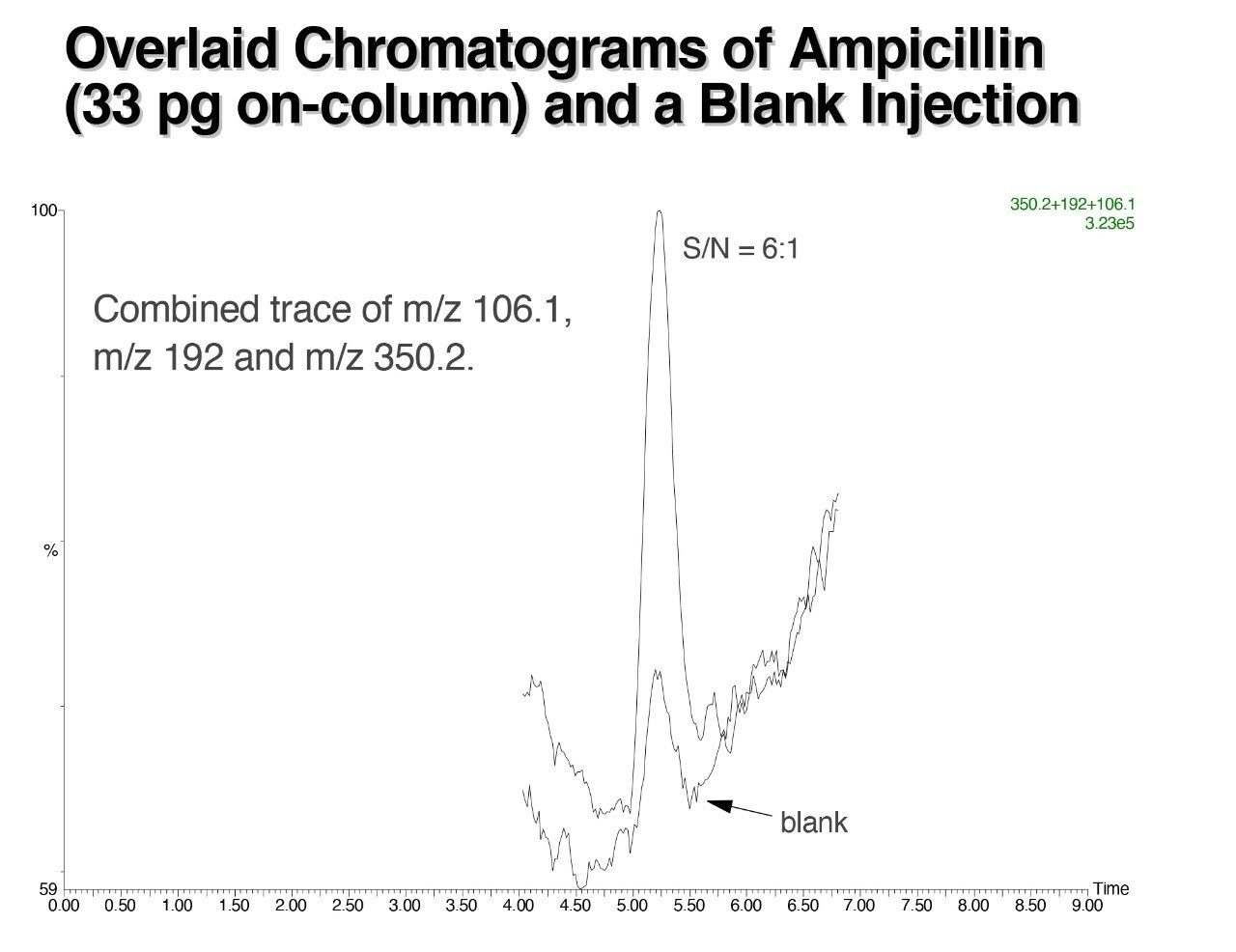 Characterization and Confirmation of Ampicillin with LCMS on a Single