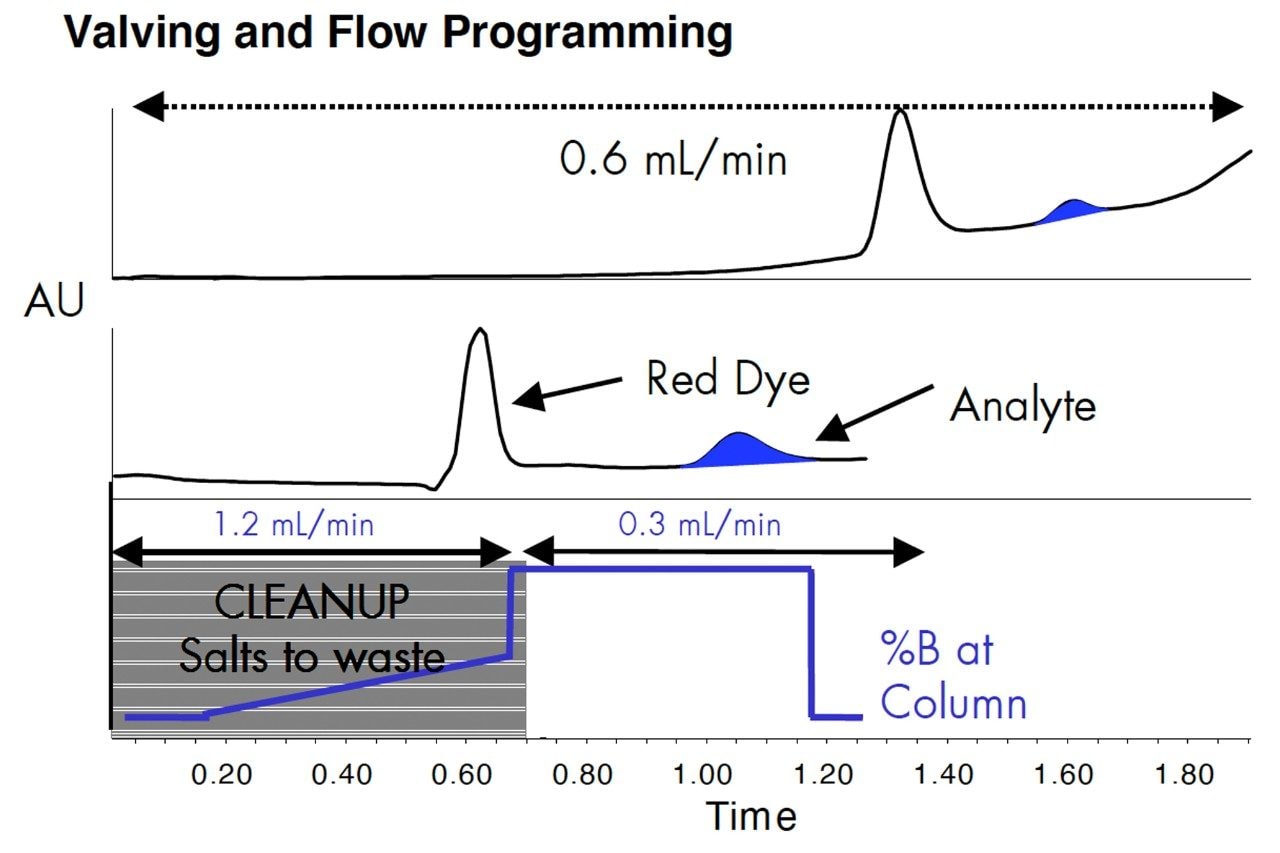 Removal of salts for the matrix