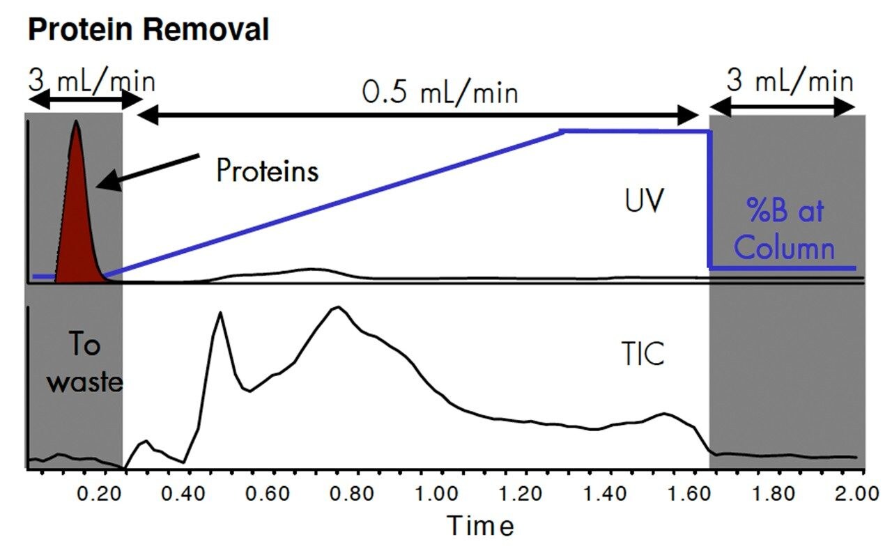 Removal matrix proteins