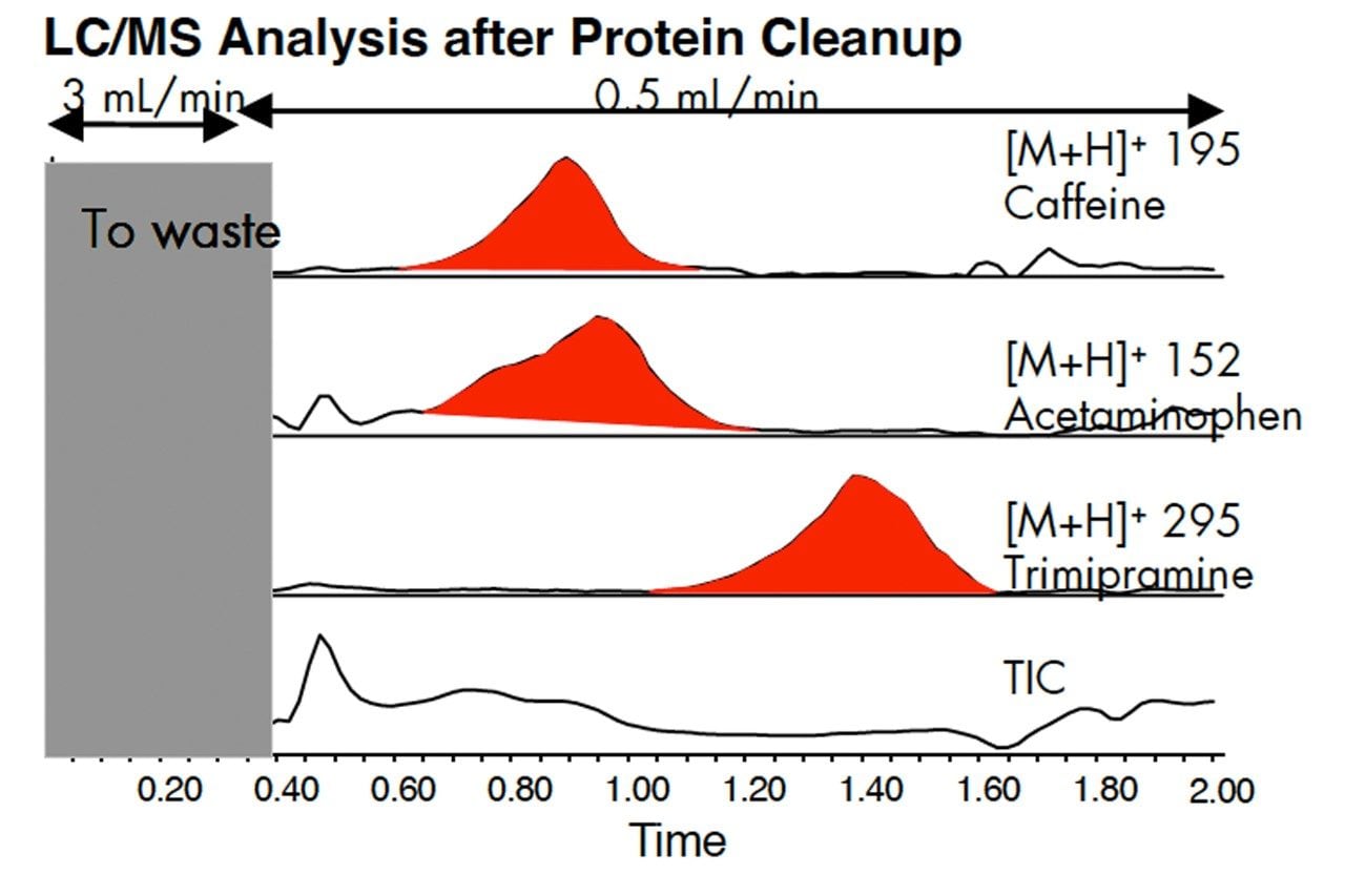 Analysis after removal of proteins