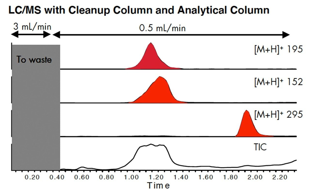 Peak focusing for improved peak shape and sensitivity