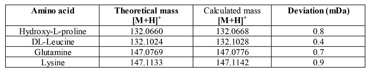 Exact mass measurement results for the amino acid