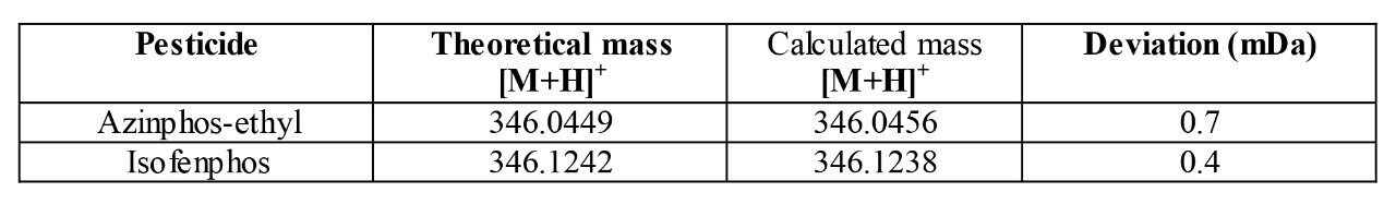Exact mass measurement results for the pesticides