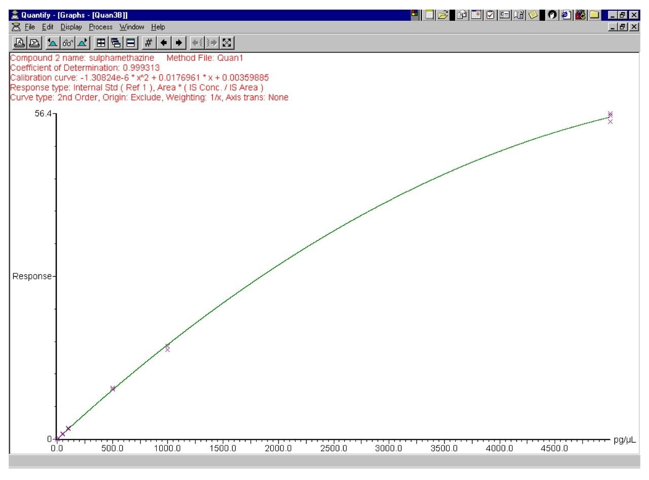 Calibration curve for sulfamethazine