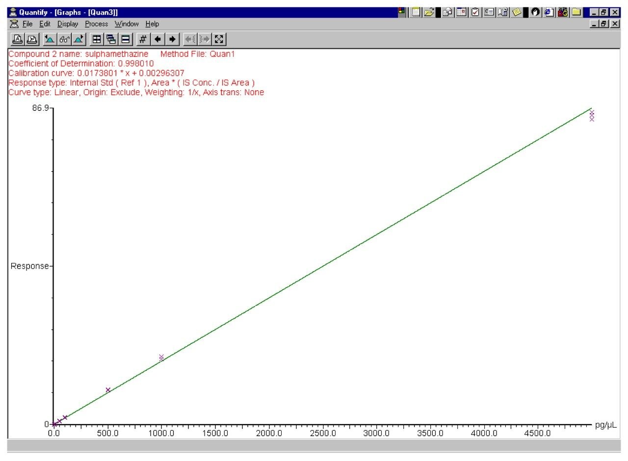 Calibration curve for sulfamethazine 