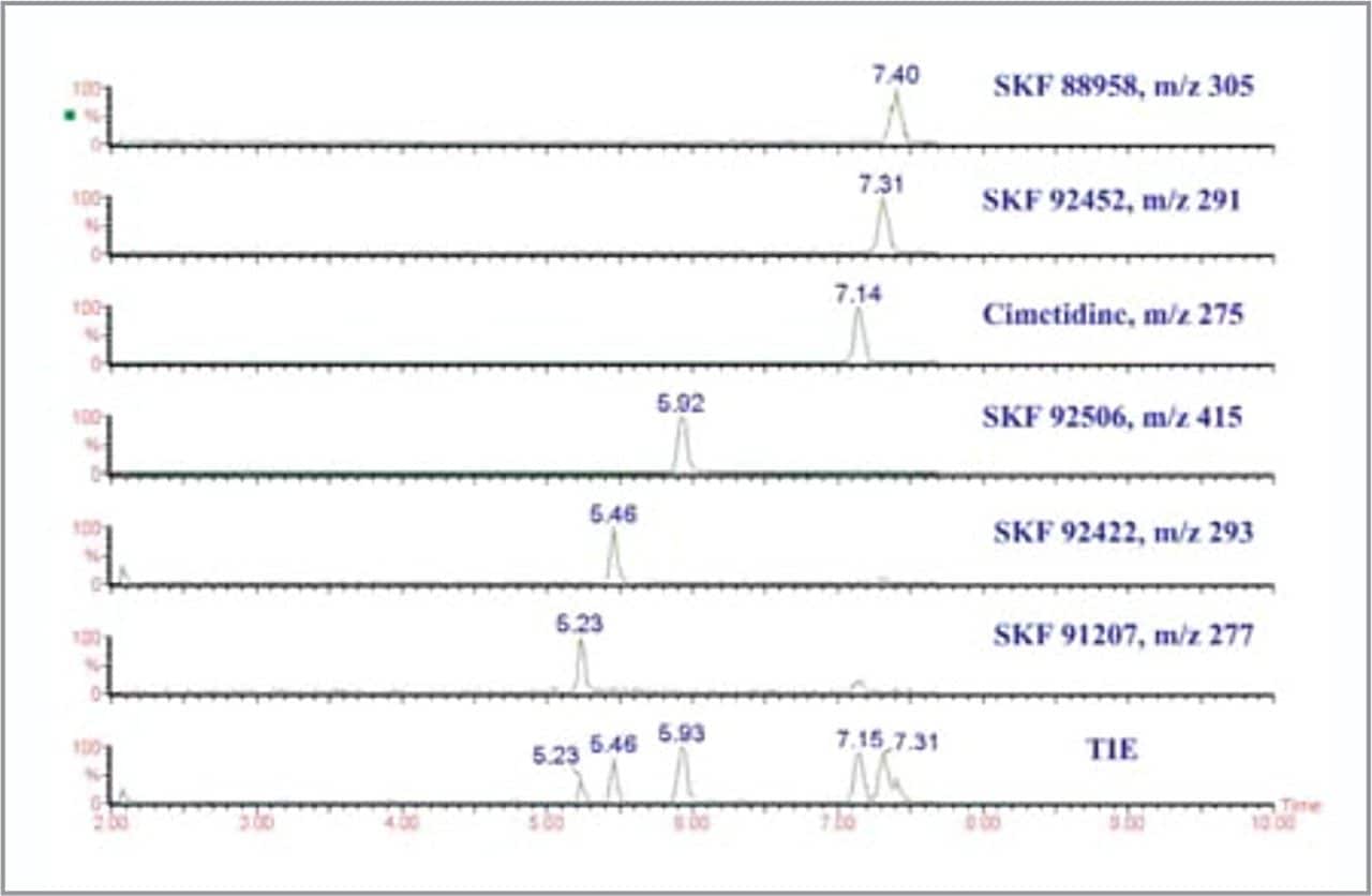 oa-Tof Mass Electropherograms