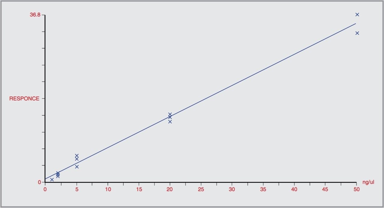 SK & F 91207 calibration curve