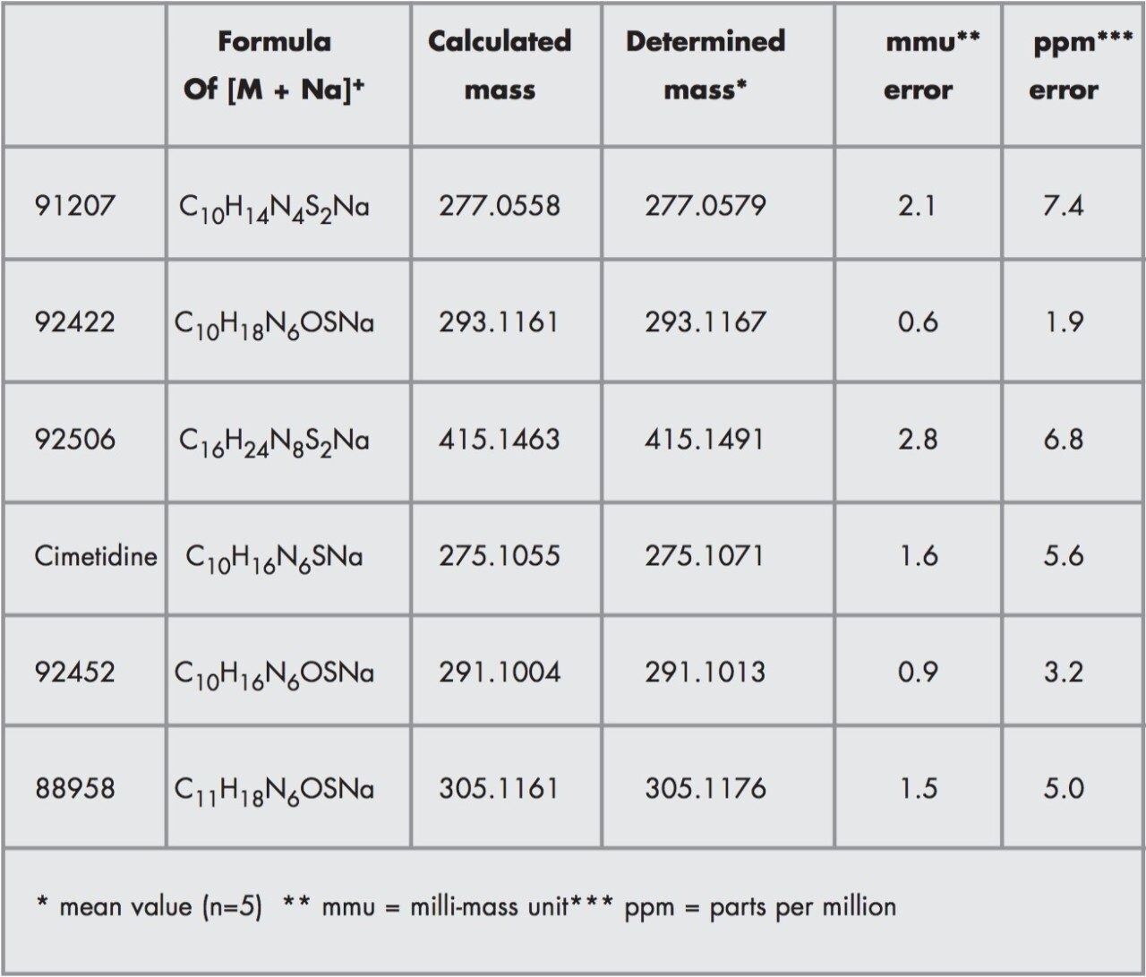 The exact mass data