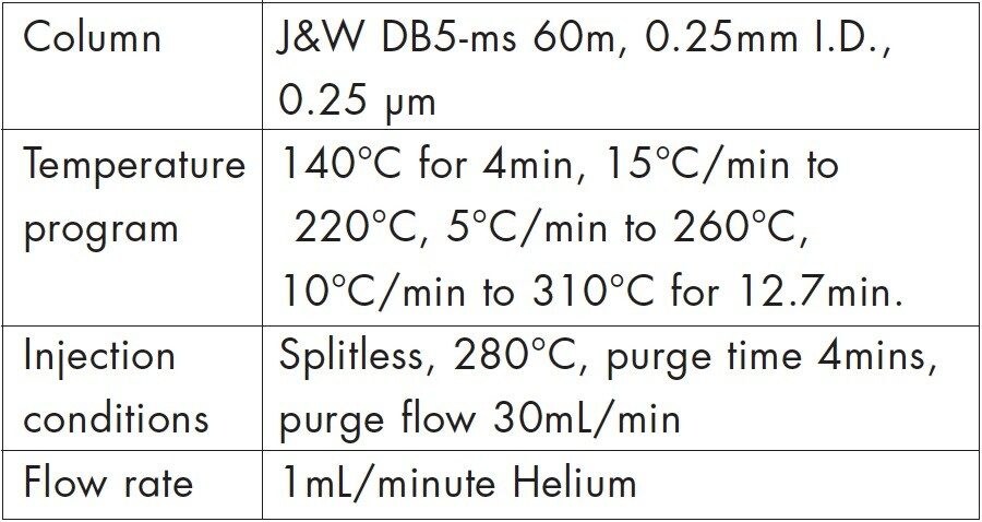 GC Conditions