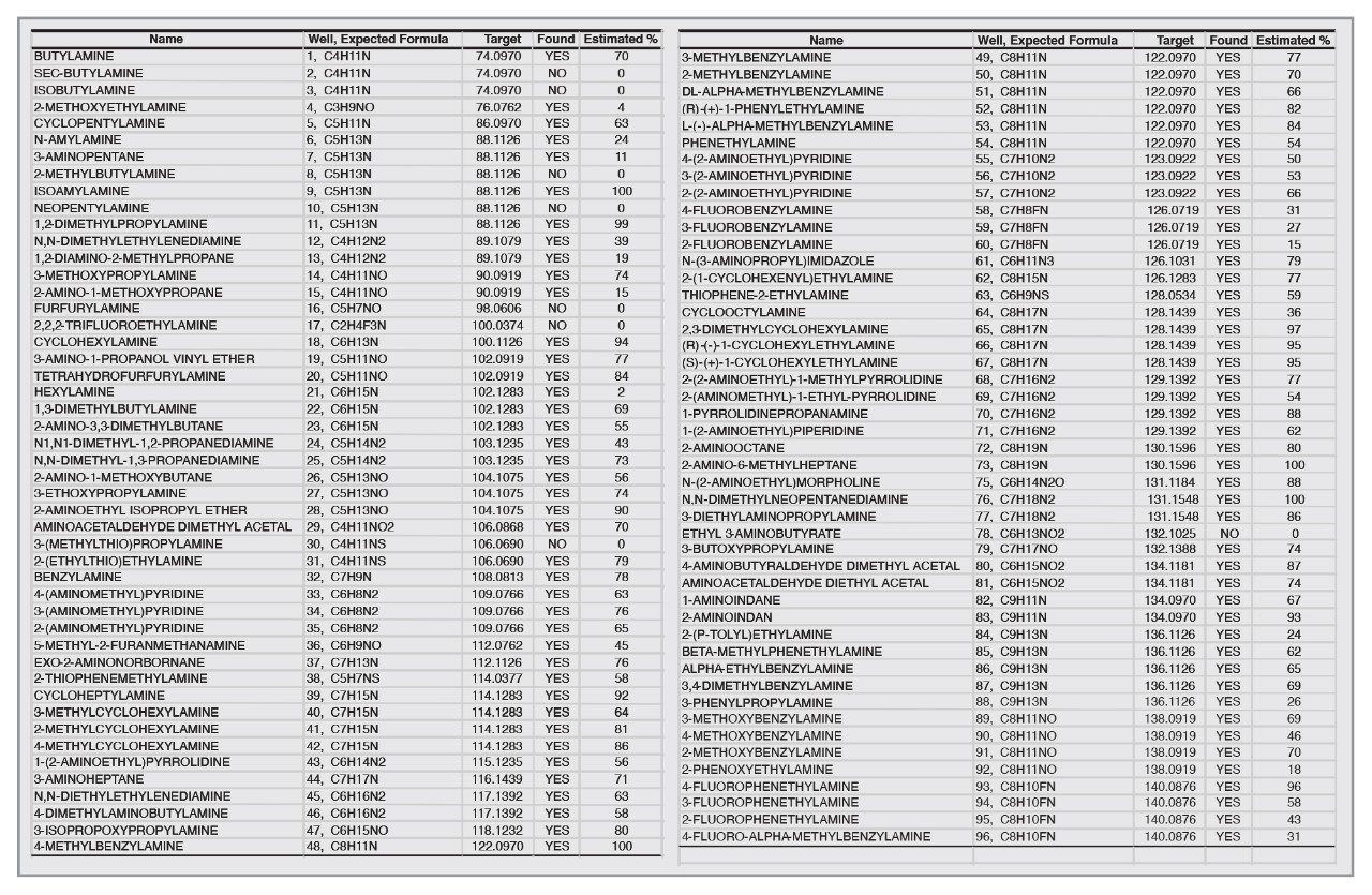 Results of monomer screening