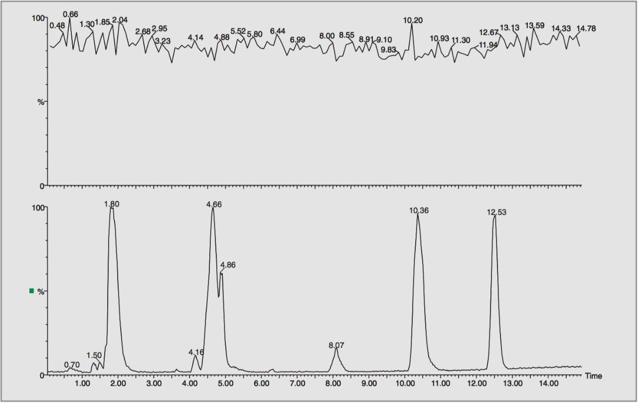 Total ion chromatograms obtained from reference channel (top) and analyte channel (bottom).